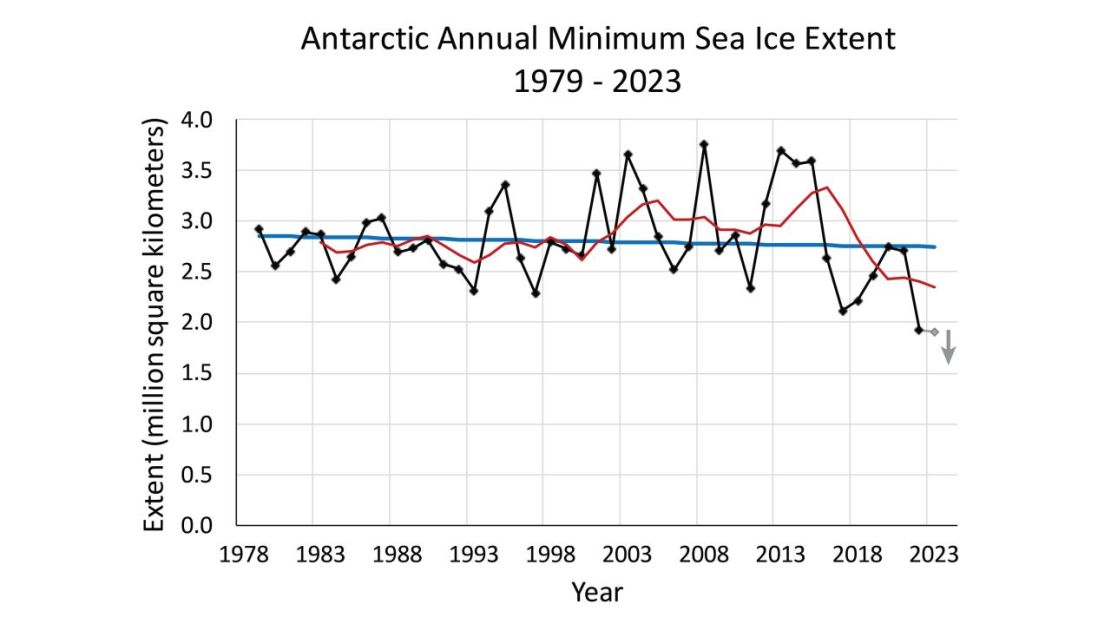 La gráfica muestra la extensión mínima anual de hielo marino en la Antártida de 1979 a 2023. Crédito: Centro Nacional de Datos sobre Hielo y Nieve