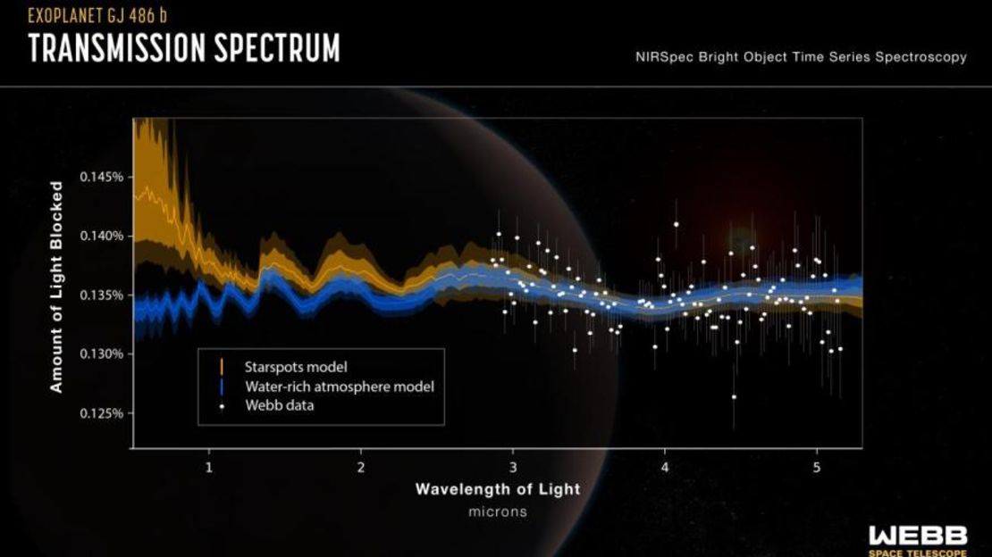 Este gráfico muestra los datos recogidos por el telescopio Webb mientras observaba GJ 486 b.