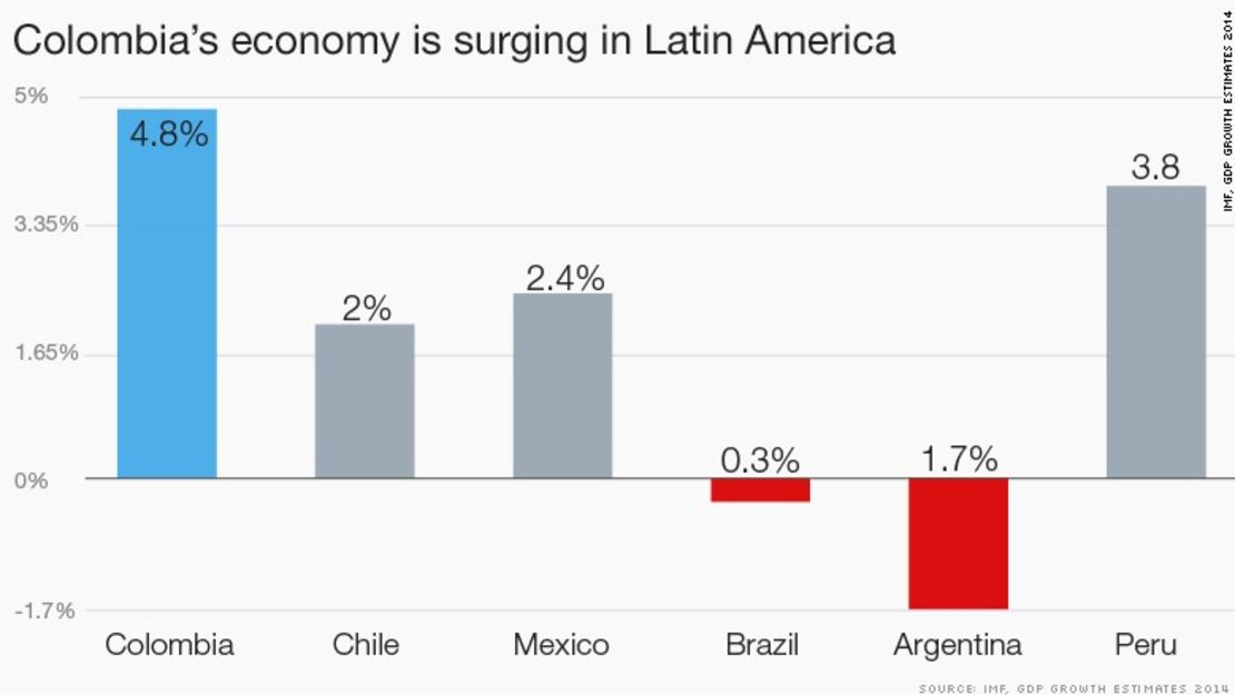 CNNE 152026 - image (2) 150312172901-colombia-latina-america-780x439-jpg for post 149325