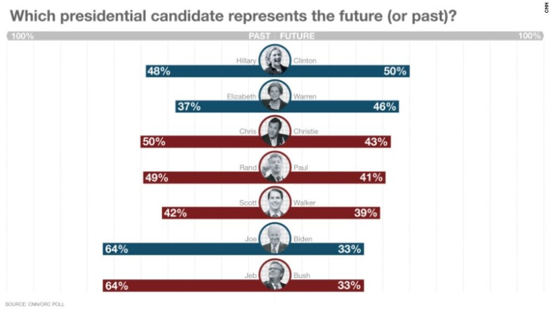 CNNE 152091 - image (1) 150217220223-presidential-future-graphic-exlarge-169-jpeg for post 147343