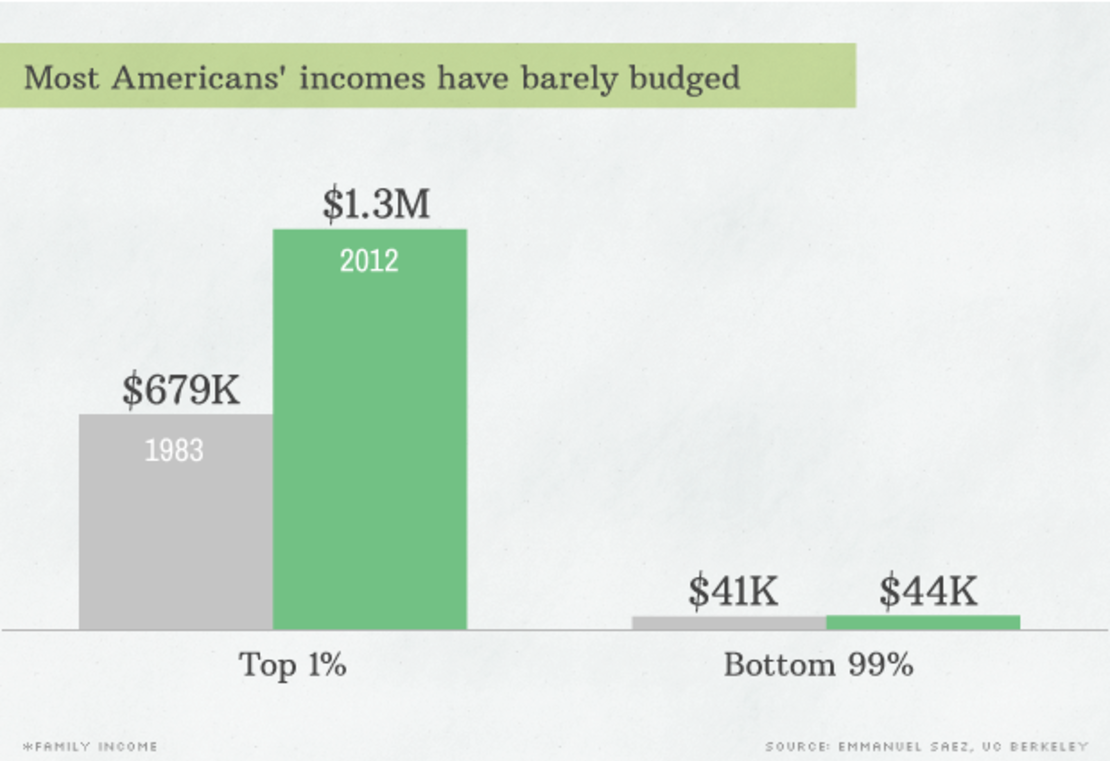 CNNE 152136 - image (1) 150119170729-sotu-inequality-4-barely-budged-620xa-png for post 144895