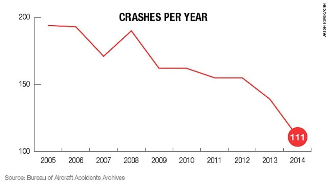 CNNE 152161 - image (1) 141229063939-aviation-crashes-by-year-story-top-jpg for post 142998