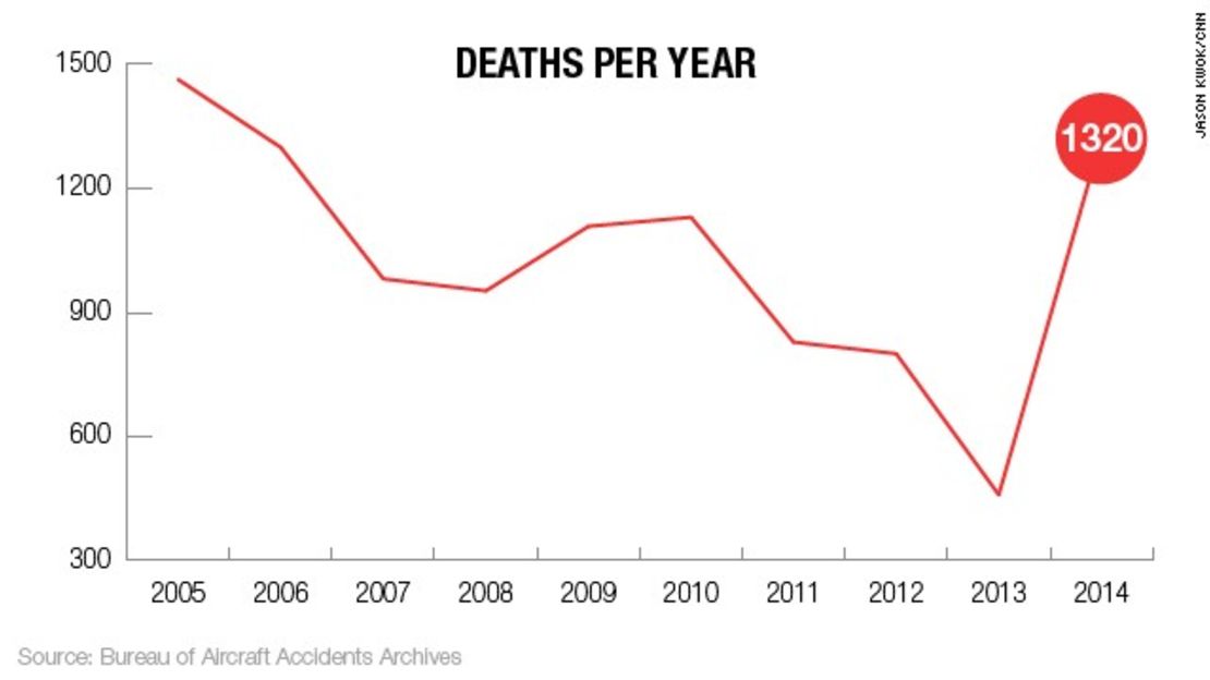 CNNE 152162 - image (2) 141229064633-aviationdeathsbyyear-story-top-jpg for post 142998