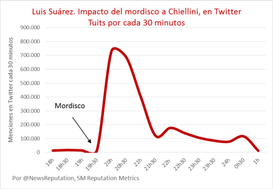 CNNE 152501 - image (1) impacto-del-mordisco-de-luis-suarez-a-chiellini-en-twitter-png for post 126281