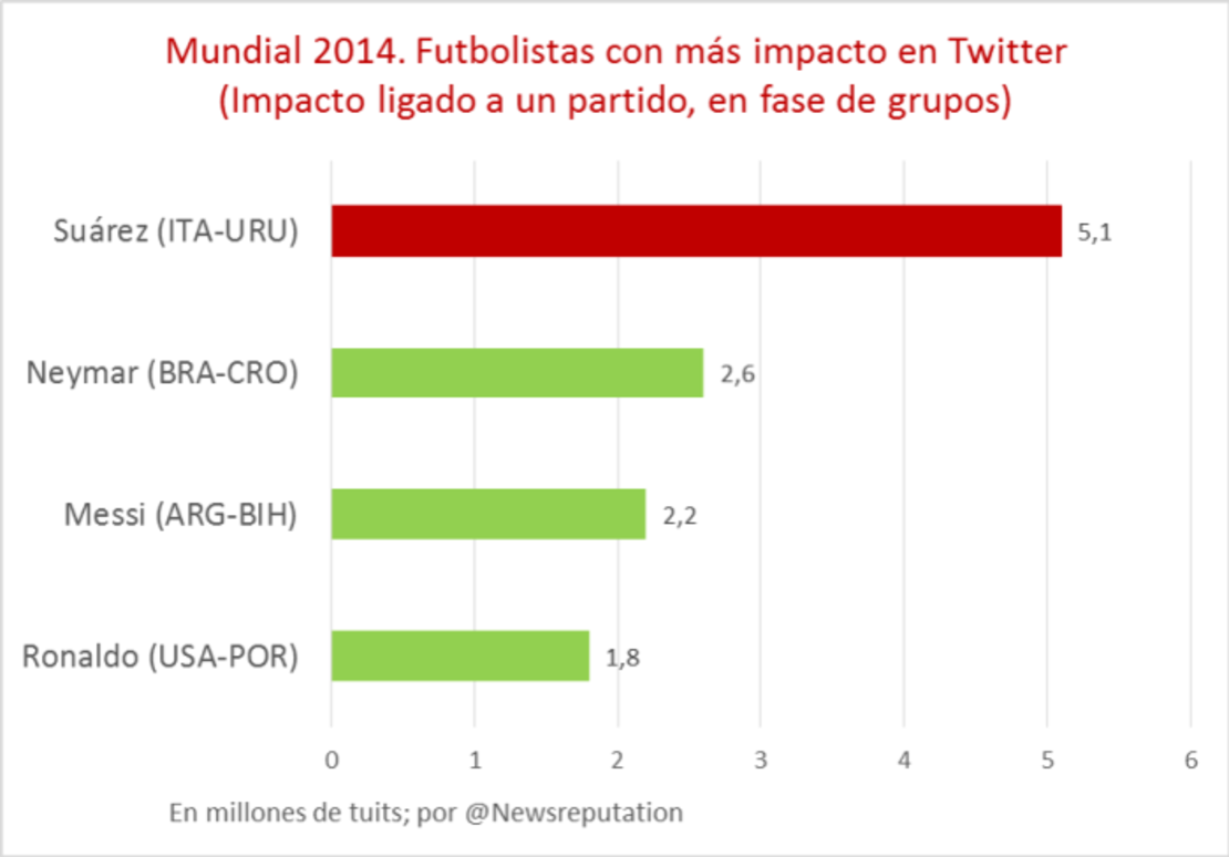 CNNE 152503 - image (3) impacto-de-messi-cristiano-neymar-suarez-mordisco-en-twitter-png for post 126281