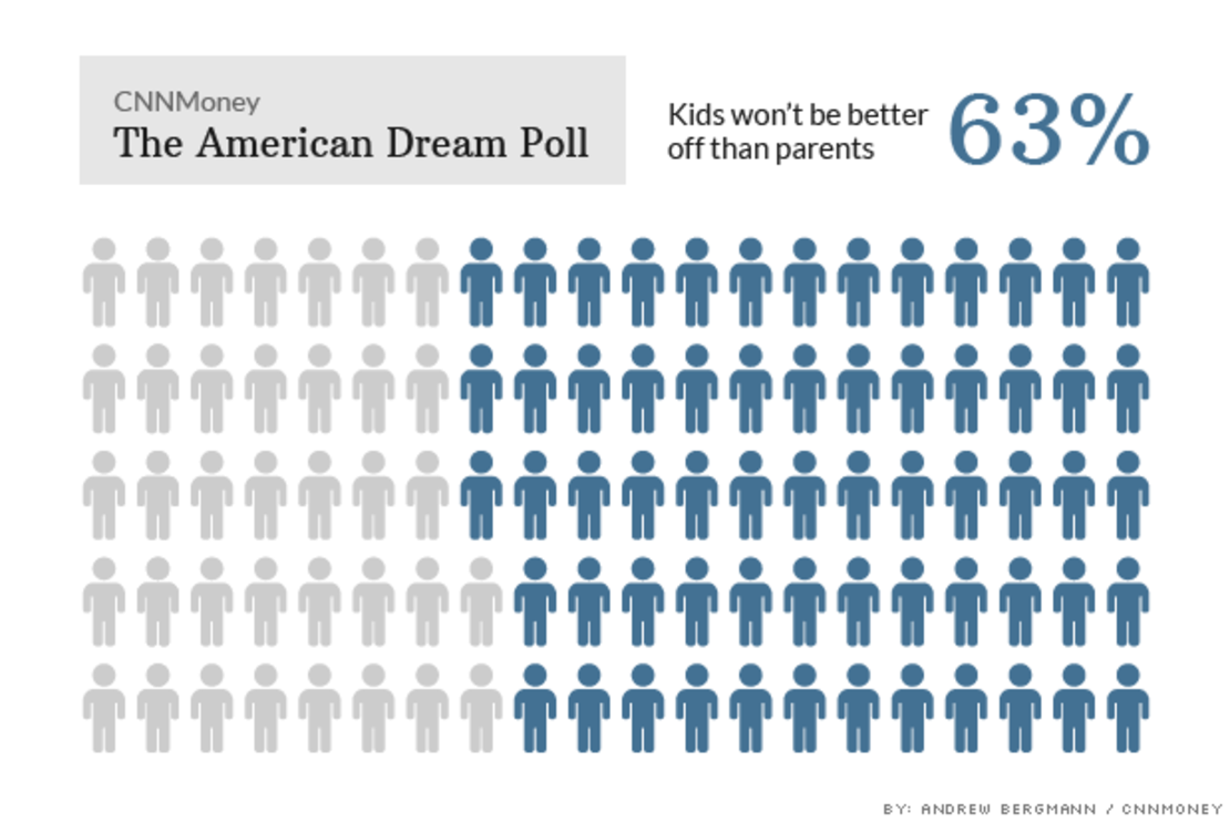 CNNE 152546 - image (1) 140603132132-american-dream-poll-better-off-620xa-png for post 124110