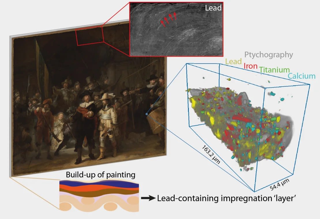Se descubrió una capa que contenía plomo previamente desconocida en "La ronda de noche" de Rembrandt después de que se analizara una muestra de pintura utilizando diferentes técnicas. Crédito: Fréderique Broers/Rijksmuseum