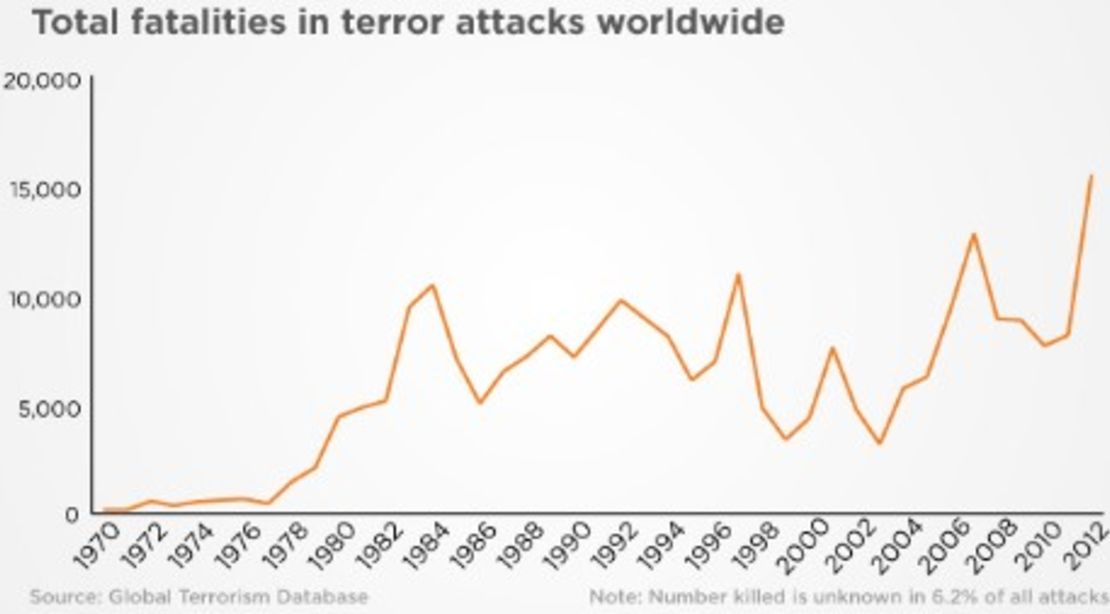 CNNE 152952 - image (1) 131025111241-total-terror-fatalities-worldwide-custom-1-jpg for post 102781