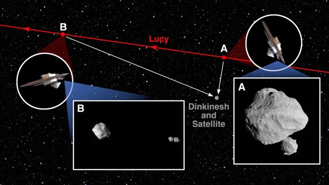 Un diagrama muestra la trayectoria de la nave espacial Lucy (rojo) durante su sobrevuelo del asteroide Dinkinesh y su satélite (gris). La "A" marca la posición de la nave a las 12:55 p.m. ET del 1 de noviembre de 2023, y un recuadro muestra la imagen captada en ese momento. La "B" marca la posición de la nave unos minutos más tarde, a la 1 p.m. ET. Crédito: NASA/Goddard/SwRI