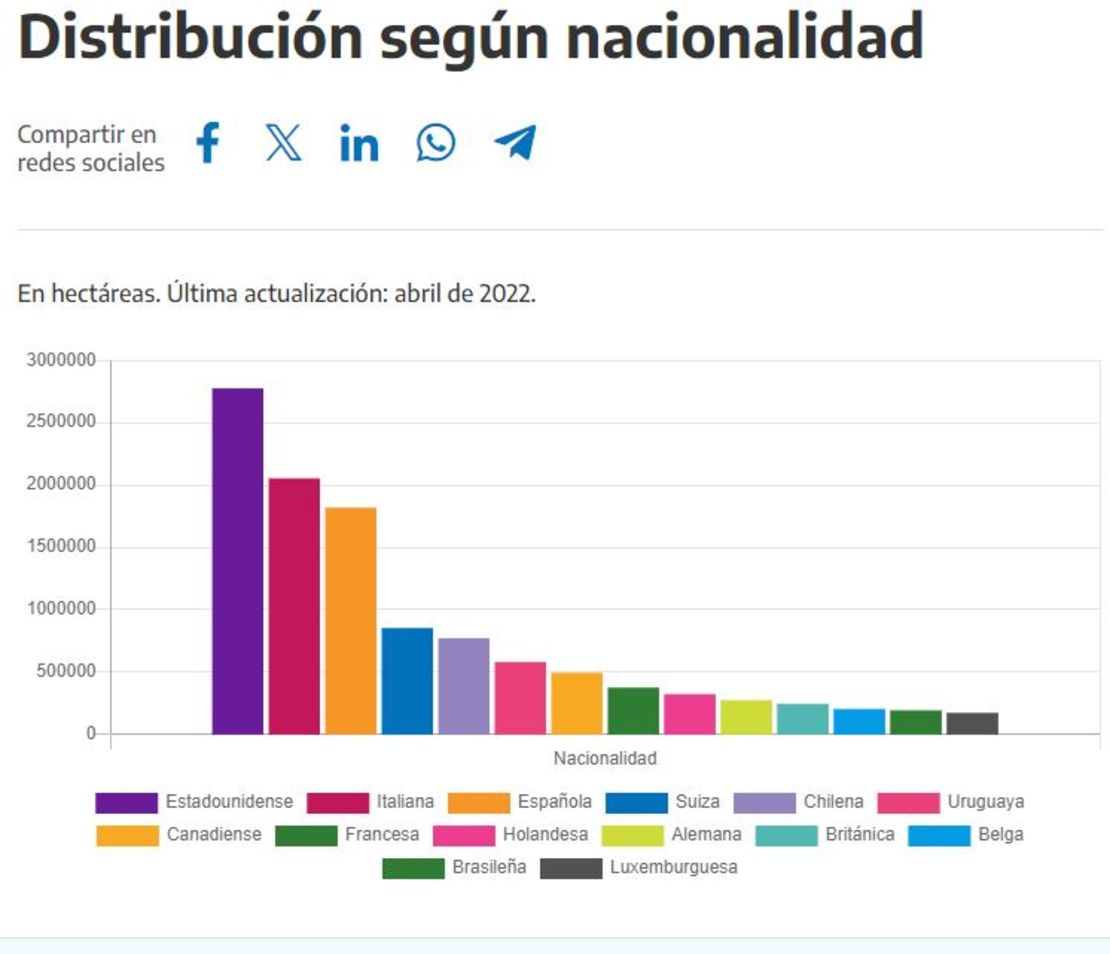 Distribución de posesión de las tierras en Argentina, según nacionalidad.