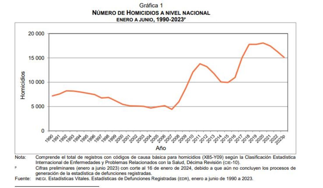 Homicidios en México de enero a junio desde 1990 a 2023.