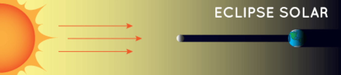 Diagrama básico de un eclipse solar.