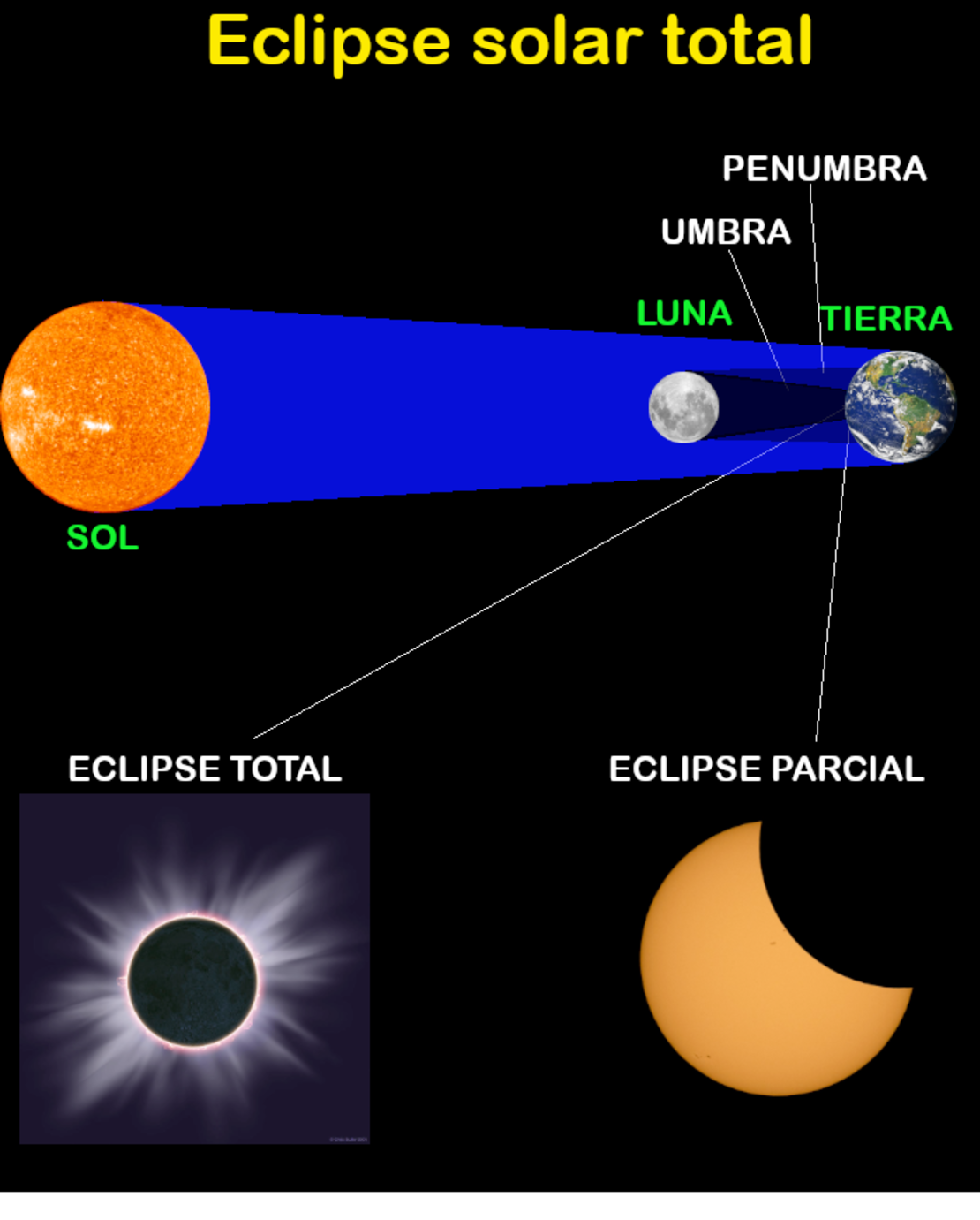 Eclipse solar total y eclipse solar parcial.