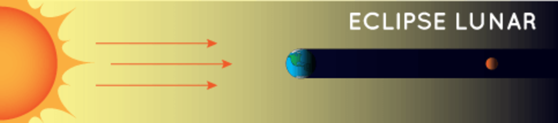 Diagrama básico de un eclipse lunar.