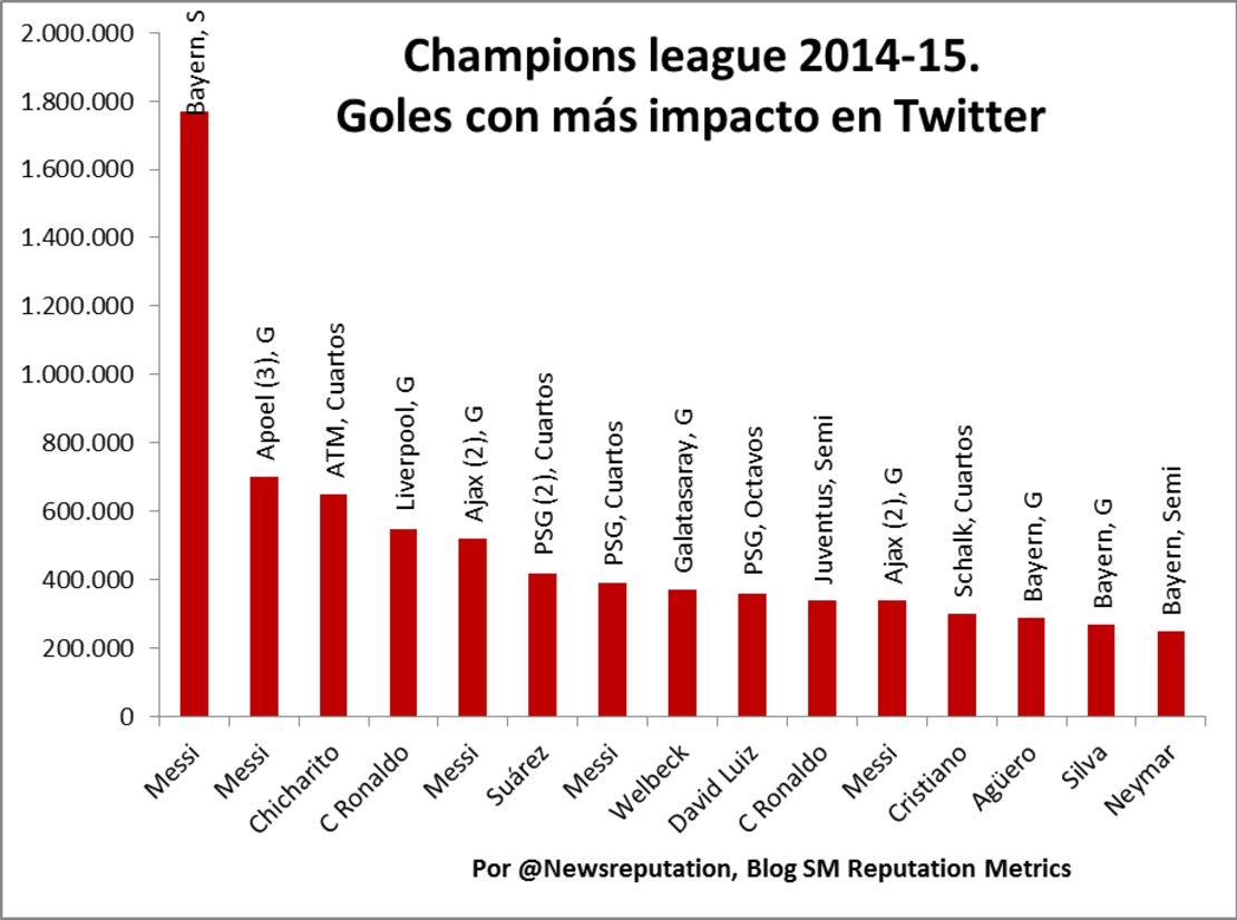 CNNE 167352 - ranking-de-los-goles-champions-league-2015-con-mas-impacto-en-twitter-2