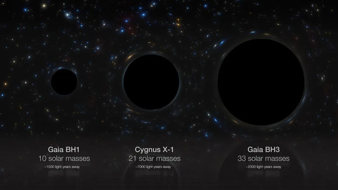 Tres agujeros negros estelares encontrados en nuestra galaxia, Gaia BH1, Cygnus X-1 y Gaia BH3, tienen masas 10, 21 y 33 veces la del Sol, respectivamente.