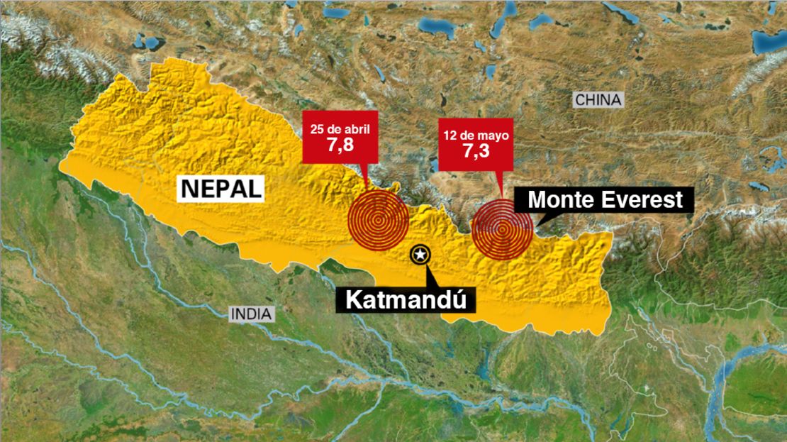 El epicentro del nuevo terremoto se sitúa a 83 kilómetros de Katmandú, la capital nepalí, donde muchos edificios fueron destruidos en el terremoto anterior, y a 70 kilómetros del Monte Everest, donde el sismo de 7,8 del 25 de abril provocó avalanchas mortales. La bulliciosa capital se sumió nuevamente en el pánico, mientras la gente corría hacia las calles. "La gente está muy asustada y no sabe qué está pasando", dijo a CNN el iReportero Prashup Rajbhandari. Otro residente de Katmandú, Mingma Sherpa, dijo que él y sus amigos saltaron de su coche cuando sintieron que la tierra comenzaba a temblar. Corrieron en medio de otras personas que buscaban desesperadamente un espacio abierto, en una ciudad congestionada en la que ya no hay muchos.  "Todas las personas están en las calles", dijo Phurba Sherpa, un periodista independiente en Katmandú. Agregó que el sismo se sintió "muy fuerte". La policía instó a la gente a permanecer en áreas abiertas y mantener caminos despejados.  Jack Board, reportero de Channel News Asia, filmó escenas caóticas en el aeropuerto de Katmandú, con cientos de personas corriendo.  El temblor se sintió en toda la región, incluso en la capital india, Nueva Delhi. Al sismo inicial le siguieron una serie de réplicas, la más fuerte de magnitud 6,3, según el USGS. Manesh Shrestha, productor de CNN, estaba con un grupo de personas que ayuda a limpiar los escombros en un pueblo a las afueras de Katmandú, cuando ocurrió el nuevo sismo. Dijo que provocó que las casas dañadas por el temblor anterior terminaran de derrumbarse. Aún no hay datos claros sobre la magnitud de los daños cerca del epicentro. En Sindupalchowk, un área al norte de la capital que fue duramente golpeada por el terremoto anterior, el periodista Anil Thapa reportó múltiples deslizamientos de tierra y casas derrumbadas. Video: Deslizamientos tras el terremoto