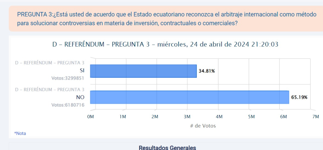 De forma similar, la pregunta “¿Está usted de acuerdo con enmendar la Constitución de la República y reformar el Código de Trabajo para el contrato de trabajo a plazo fijo y por horas, cuando se celebre por primera vez entre el mismo empleador y trabajador, sin afectar los derechos adquiridos de los trabajadores, de acuerdo con el Anexo 4” fue rechazada por el 69,54% de quienes participaron en el referendo y apoyada por solamente el 30,46%.