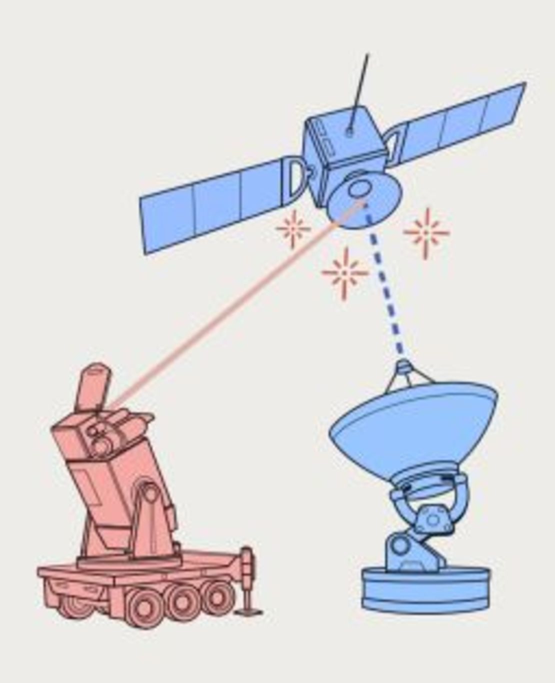 Los ciberataques podrían dirigirse contra los sistemas operativos y los datos de los satélites o los receptores y equipos terrestres para perturbar, interceptar o romper las comunicaciones. Crédito: Ilustración de CNN 				 				 			 				 				Las armas de energía dirigida, como los láseres, podrían utilizarse para deslumbrar temporalmente o inutilizar permanentemente el sensor de imagen de un satélite o dañar potencialmente su funcionamiento interno. Crédito: Ilustración de CNN