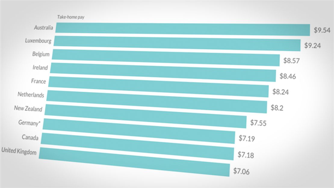 CNNE 169799 - countries wages