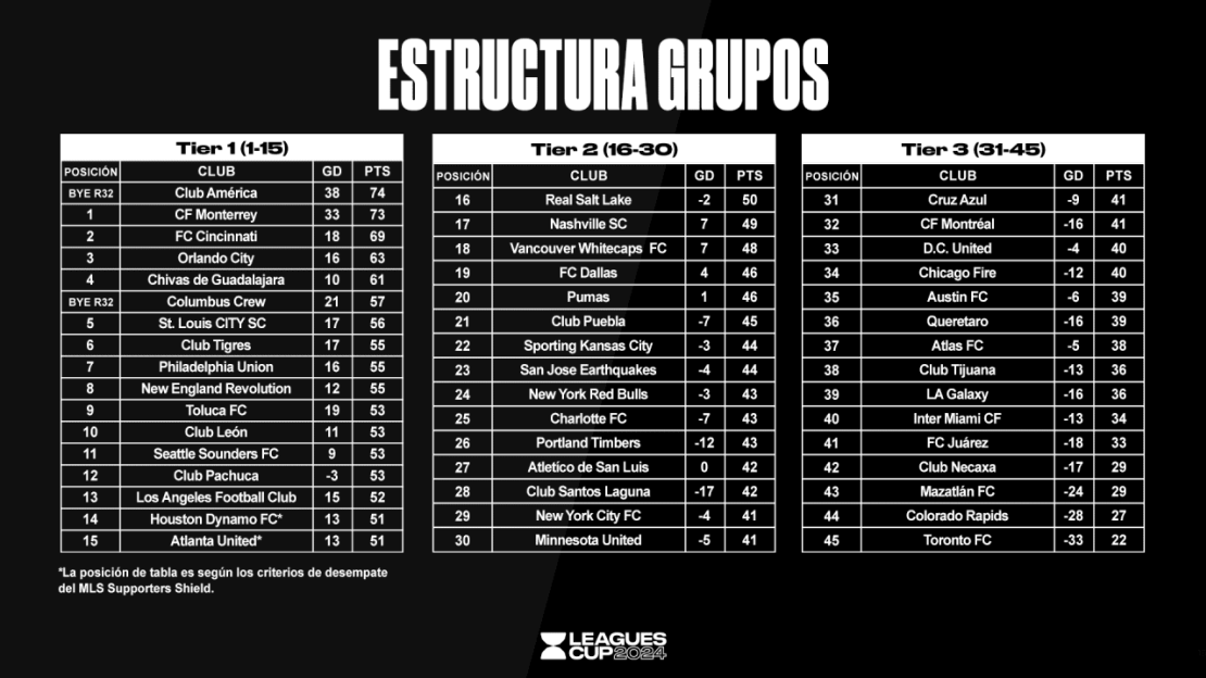 Los 47 equipos de la Leagues fueron divididos en tres bombos: en el 1 están los mejores 15 equipos de la región; en el dos se ubicaron los clubes de la posición 16 a la 30, según su rendimiento; y en el bombo tres estuvieron los peores 15 equipos del año futbolístico 2023. Tanto América como Columbus Crew no tienen asignado un número porque son los que pasan directo a los dieciseisavos de final.