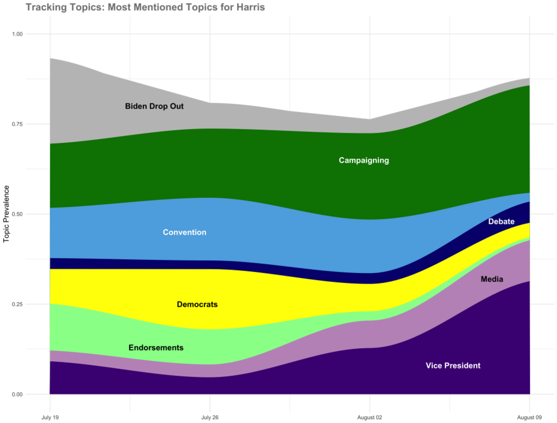 Temas más mencionados en torno a HarrisMonitoreo del 19 de julio al 9 de agosto de 2024.Crédito: Universidad de Georgetown, Universidad de Michigan y s3mc.org