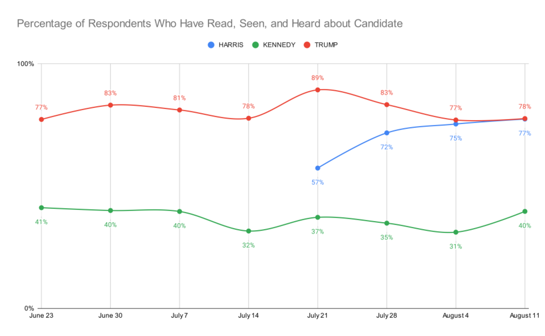 Porcentaje de encuestados que escucharon, leyeron o vieron algo sobre los candidatos. Harris está representada por el color azul, Kennedy en verde y Trump en rojo. Datos del 23 de junio al 11 de agosto. Crédito: Universidad de Georgetown, Universidad de Michigan y s3mc.org