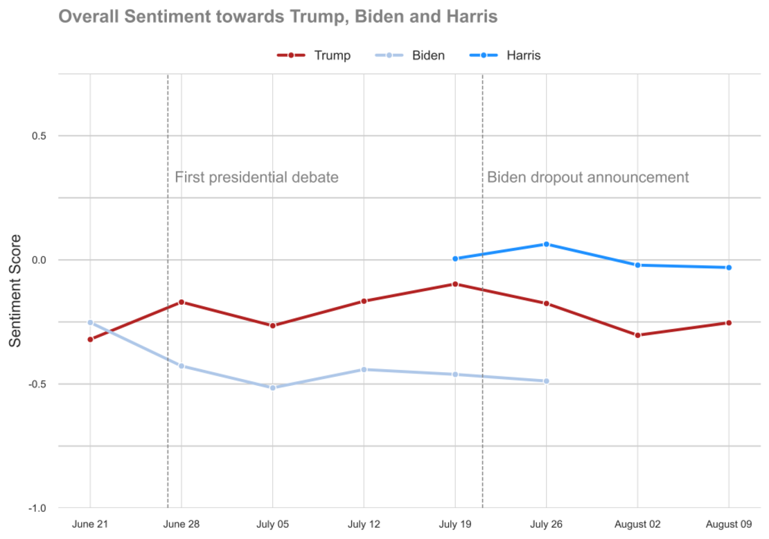 Sentimiento general sobre los candidatos a la presidencia Trump, Biden y Harris. Datos recopilados del 21 de junio al 9 de agosto. Crédito: Universidad de Georgetown, Universidad de Michigan y s3mc.org