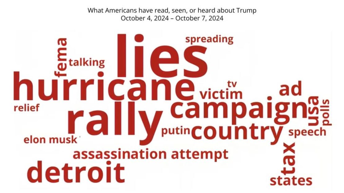 What Americans heard about Trump, between October 4 and 7. Georgetown University, University of Michigan and s3mc.org