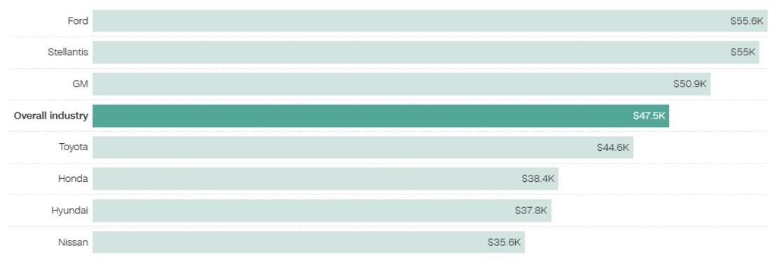 Los fabricantes de automóviles presentan diferencias significativas en sus precios medios. Comprar un Ford o un Stellantis nuevo es, de media, más caro que hacerlo en otros fabricantes de automóviles. Fuente: Edmunds