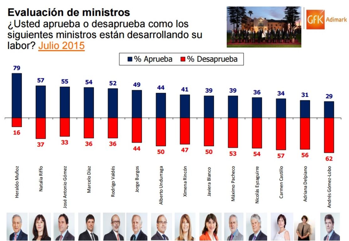 CNNE 197083 - ministros chile encuesta