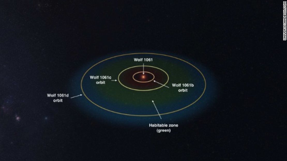 Los planetas tienen órbitas de 4,9 días , 17,9 días y 67,2 días.