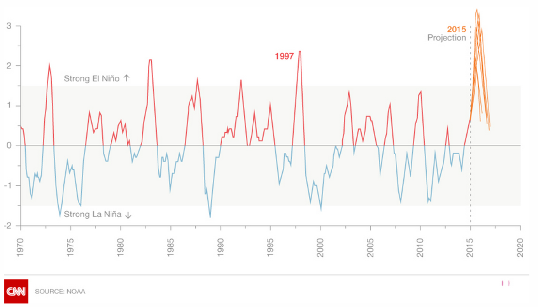 CNNE 200900 - el nino grafica