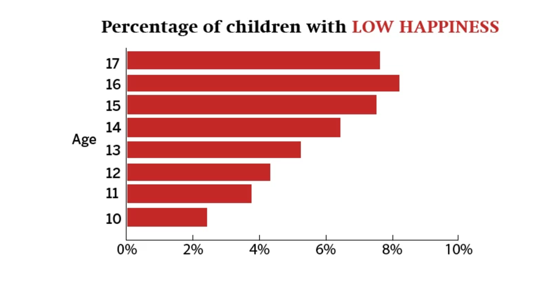 Entre más edad, los niños aseguran ser menos felices.