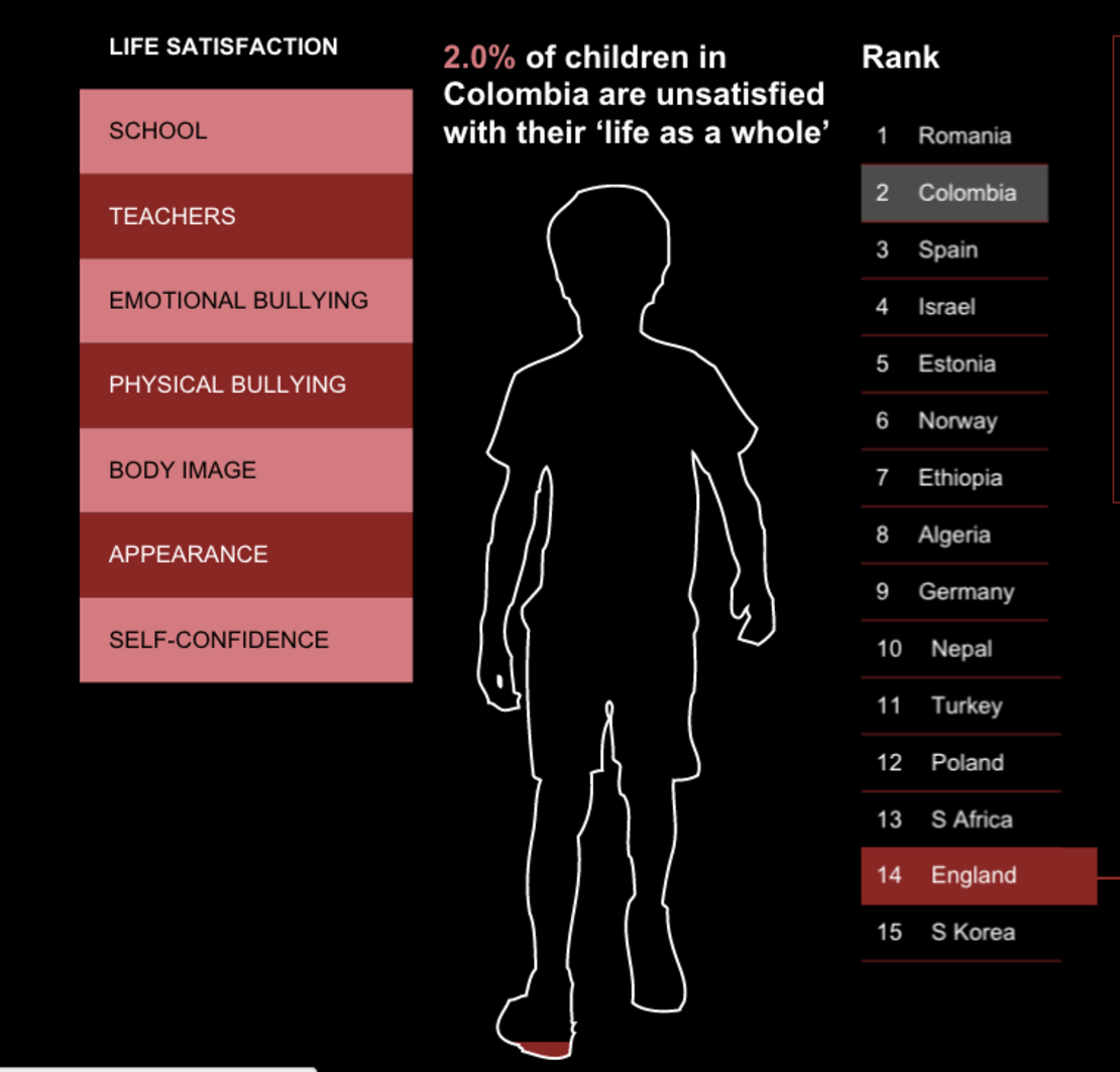 8 campos diferentes fueron estudiados en esta investigación realizada con niños de 15 países.