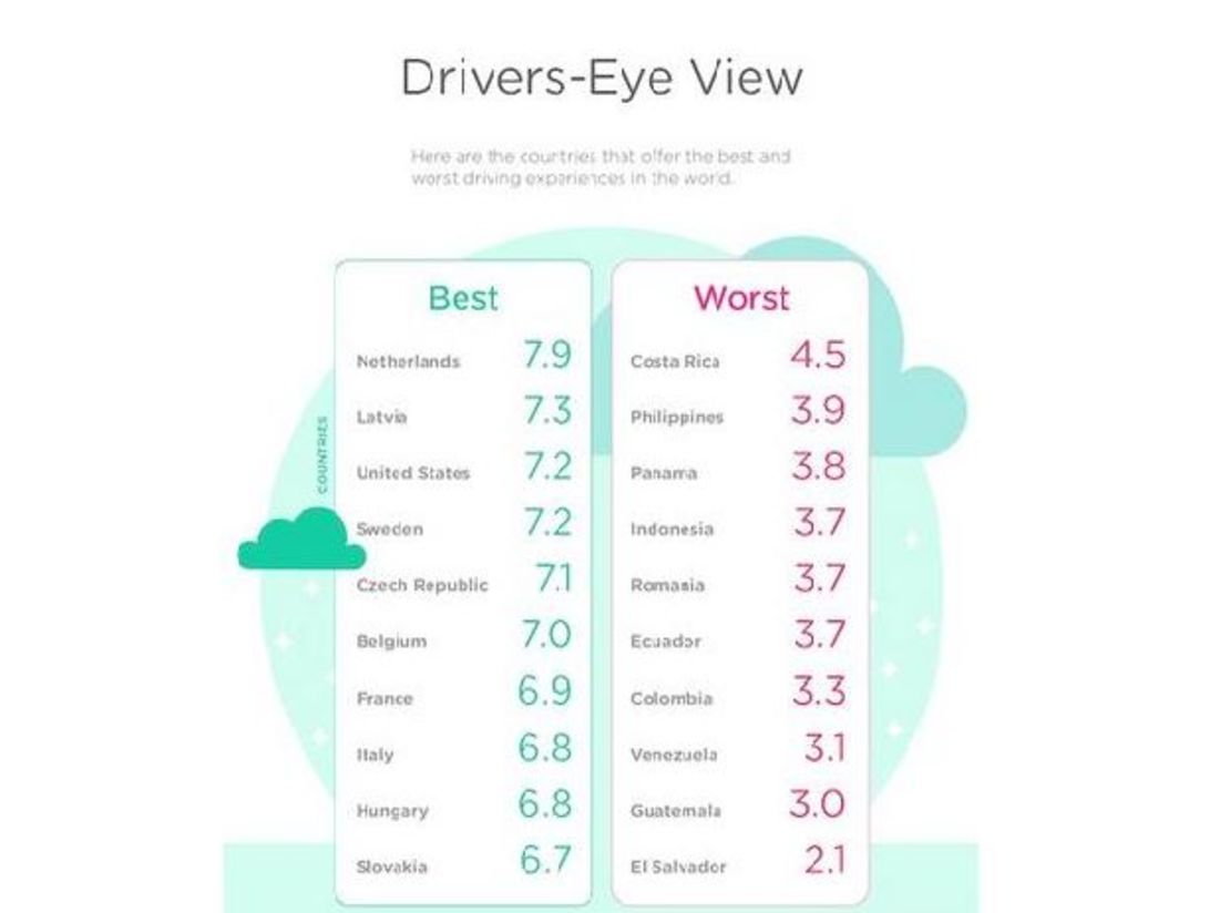 Lista de mejores y peores países para manejar.