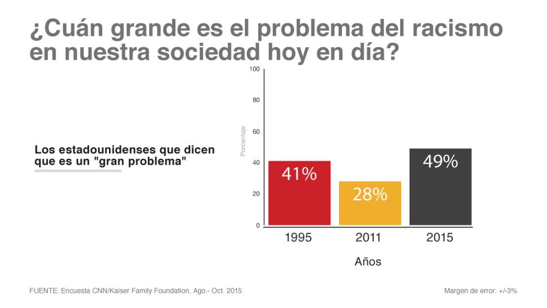 CNNE 232752 - encuesta racismo porcentaje anos-10