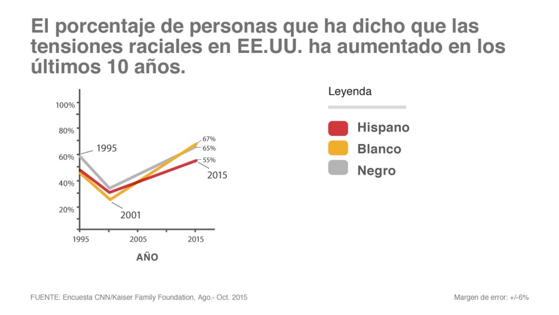 CNNE 232910 - encuesta kaiser tensiones raciales en aumento-05