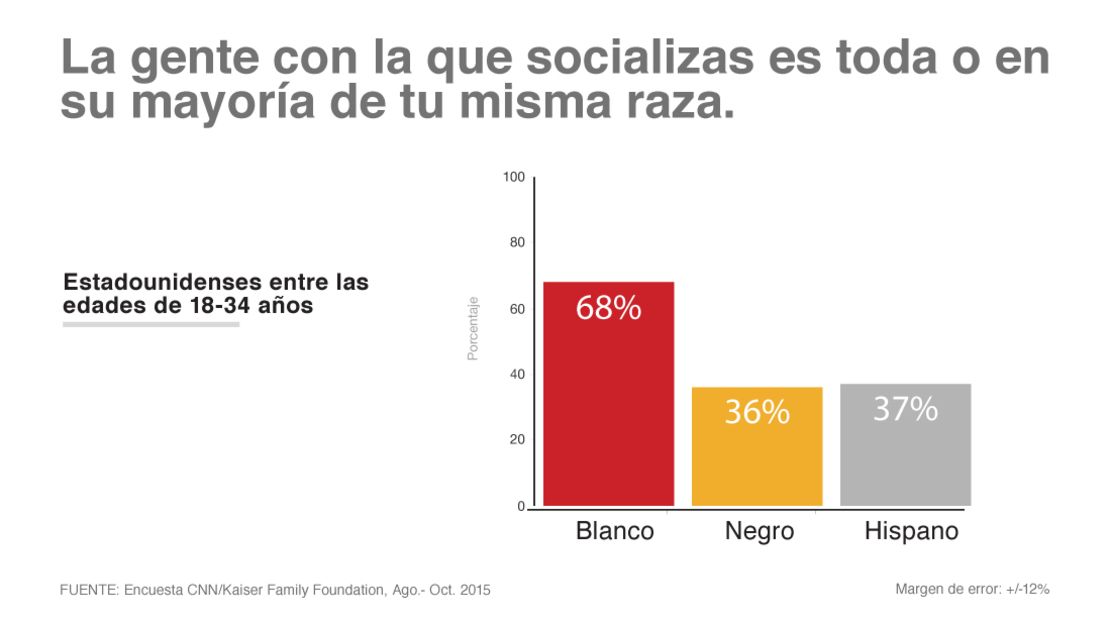 CNNE 232914 - encuesta kaiser socializar raza-11