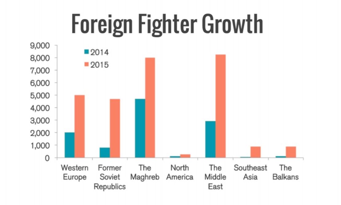 Las regiones de las que más proceden los combatientes extranjeros son Europa occidental y las exrepúblicas soviéticas.