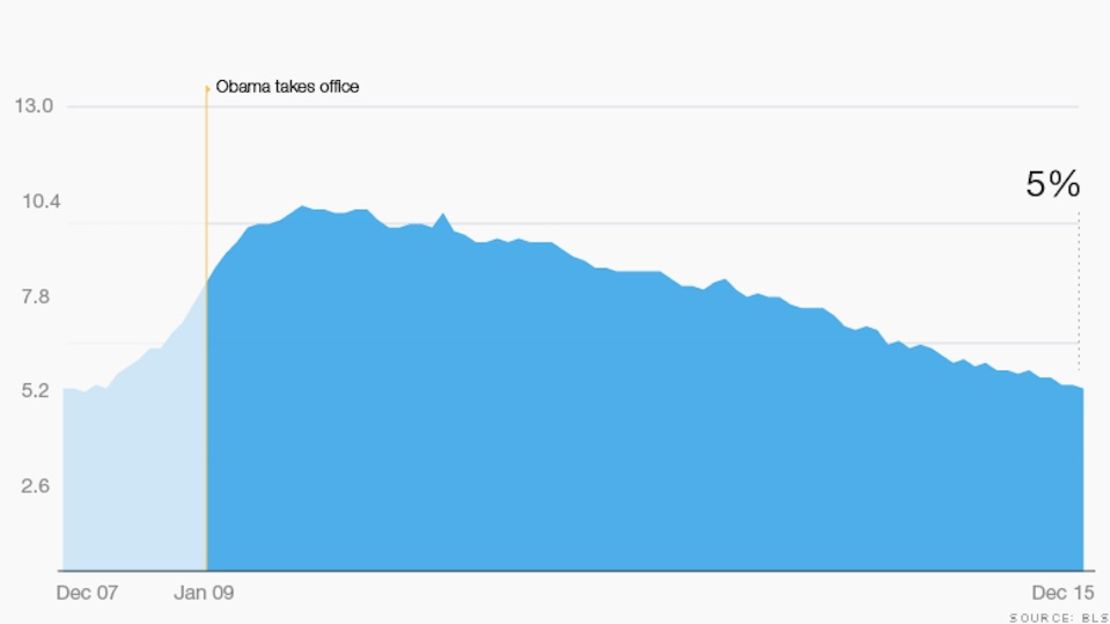 CNNE 248358 - barck obama-crecimiento-economia-cnnmoney