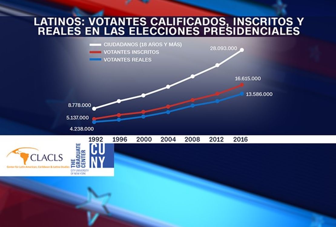 Aunque la cantidad de latinos ha aumentado como porcentaje del total de votantes desde el 3,7% de la población electoral de Estados Unidos en 1992, hasta una proyección de 9,9% en 2016, las bajas tasas de participación comparadas indican que los latinos no ejercen su potencial poder político.