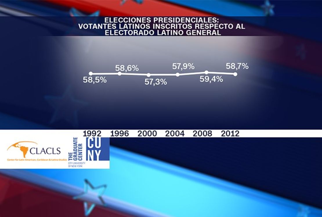 El problema principal no es el número de votantes; es que los latinos se inscribe en el registro electoral en tasas significativamente más bajas que las otras razas / grupos étnicos de Estados Unidos. Entre las elecciones presidenciales de 1992 y 2012, la tasa de inscripción electoral entre los latinos elegibles se ha mantenido sin cambio alguno, alrededor del 58%, a pesar de las enérgicas campañas de inscripción en las comunidades latinas. A modo de comparación, un poco más del 73% del electorado potencial blanco y negro no hispano se inscribió para votar en las elecciones presidenciales de 2012.