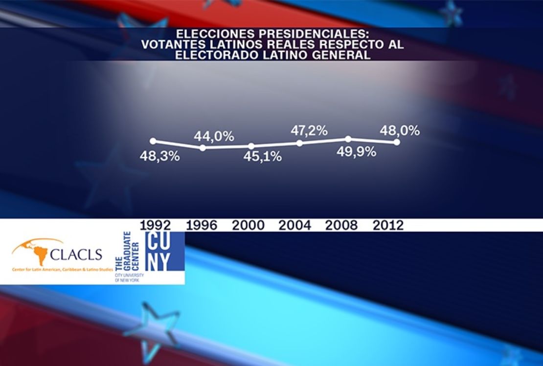 El problema se ve agravado por el hecho de que alrededor del 62% del electorado latino se encuentra en dos categorías de edad: de 18 a 24 años y aquellos que tienen entre 25 y 44 años. La tasa de inscripción en estos grupos son más bajas en comparación con los latinos de mayor edad. Además, los hombres latinos en estas categorías de edad se inscribieron en tasas significativamente más bajas que las mujeres de su mismo grupo étnico.