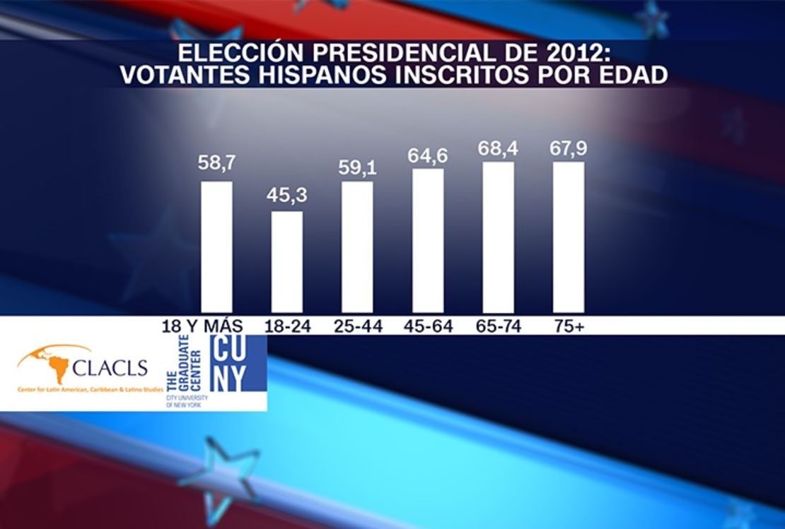 Una vez inscritos, la tasa de participación de los latinos sí es elevada. En las elecciones presidenciales de 2012, más del 80% del electorado latino inscrito acudió a las urnas. Por lo tanto, el problema central que enfrenta a las organizaciones políticas, cívicas, religiosas y otras en las comunidades latinas no es una campaña tradicional de "salir a votar", que siempre es importante en el proceso, sino más bien el reto de aumentar la tasa de inscripción de los votantes latinos más allá del 58%, tasa que se ha mantenido sin cambios entre 1992 y 2012. Uno de los asuntos centrales es alcanzar al electorado potencial más joven.