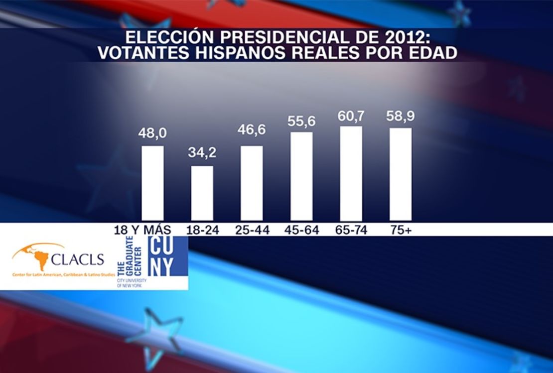 Por lo tanto, no es que la tasa de participación electoral latina sea más baja que la del resto de la población; es que no se inscriben en tasas similares. Hubo diferencias en las tasas de inscripción y de voto en estados clave, donde los latinos han jugado un papel importante en los resultados electorales y estos son examinados en este informe.