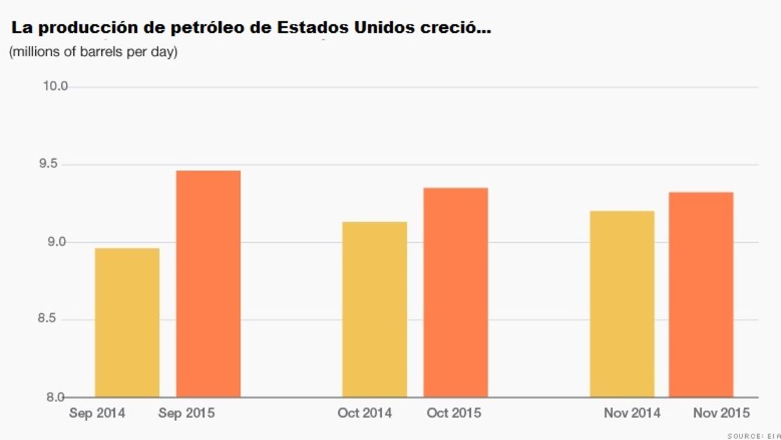 CNNE 253399 - produccion-petroleo-estados-unidos-cnn