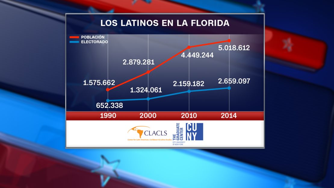 CNNE 257843 - cuny florida spanish figure 1