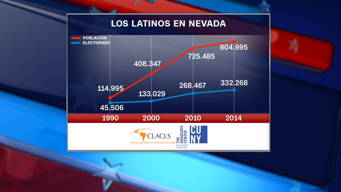 Los latinos ya votan en grandes números: en 1992, sólo fueron el 3,9% de todos los votos a nivel nacional, pero su porcentaje se espera que llegue al 10% en noviembre, de acuerdo con el estudio.