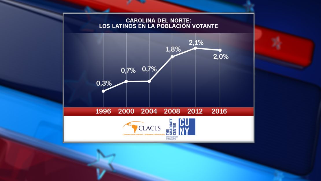 Según un estudio publicado recientemente por el Centro de Estudios Latinoamericanos, Caribeños y Latinos (CLACLS, por sus siglas en inglés) del Centro de graduados de la Universidad de la Ciudad de Nueva York (CUNY, por sus siglas en inglés), los hispanos constituirán el 2% del electorado del estado en 2016, un margen todavía pequeño pero suficiente, según activistas, para decantar una elección, sobre todo si es reñida.